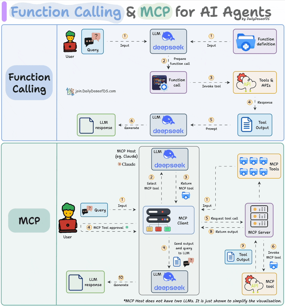 FC 和 MCP 工作模式