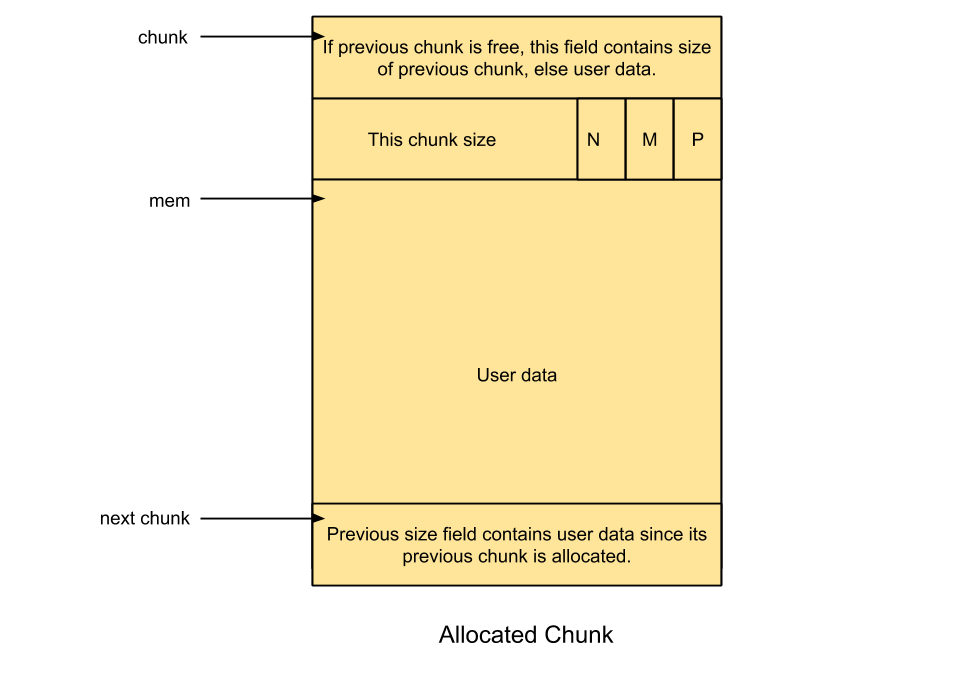 allocated chunk