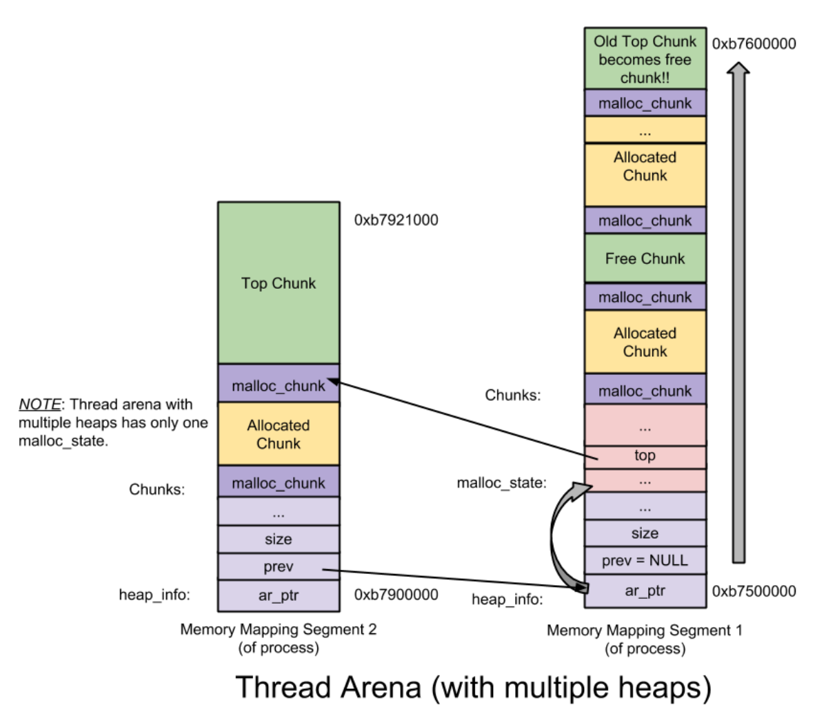 multi-heap