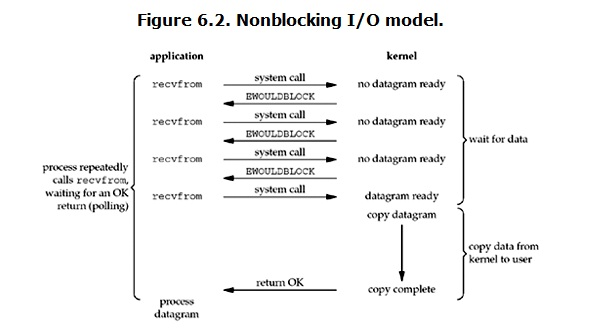 非阻塞型IO模型